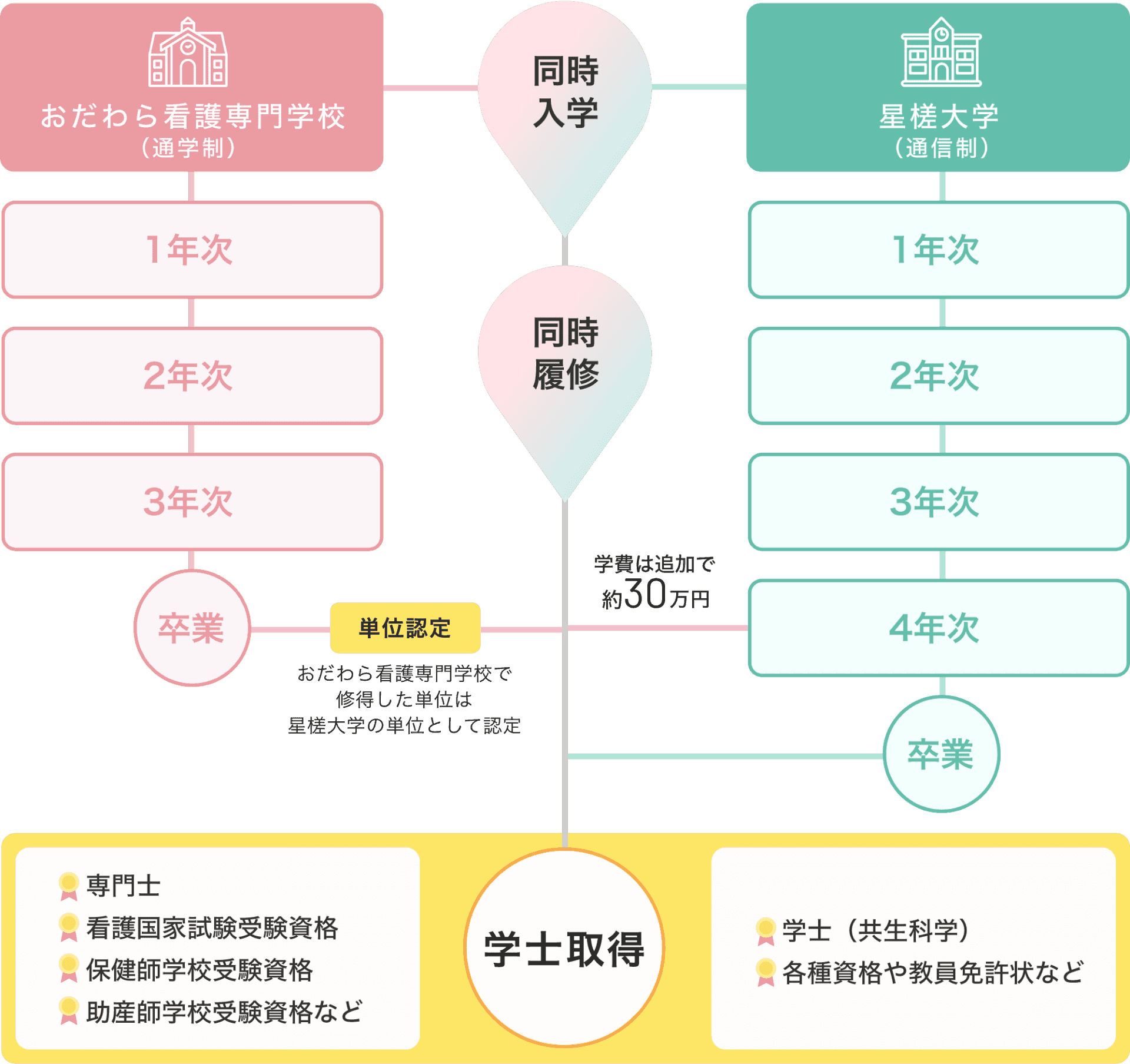 入試・入学案内-ダブルスクール制度 | おだわら看護専門学校
